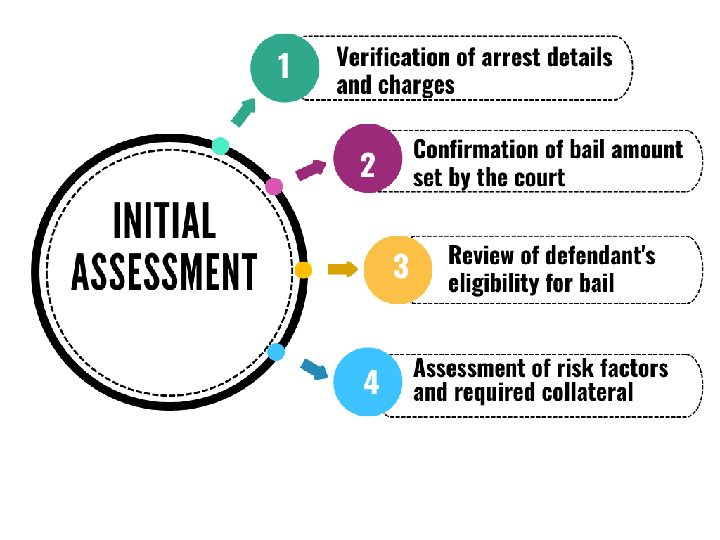 Wilmington Bail Bonds Initial Assessment
