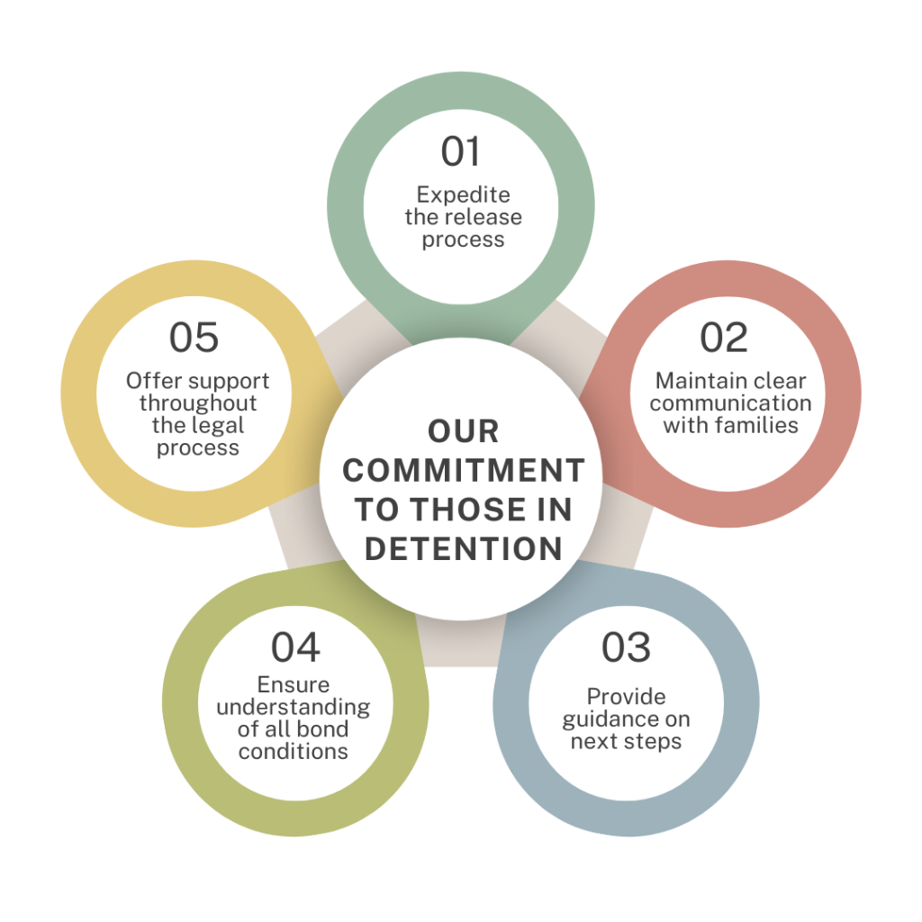 Our Commitment to Those in Detention