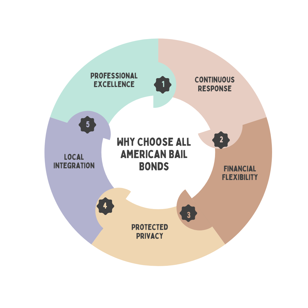Why Choose All American Bail Bonds 1