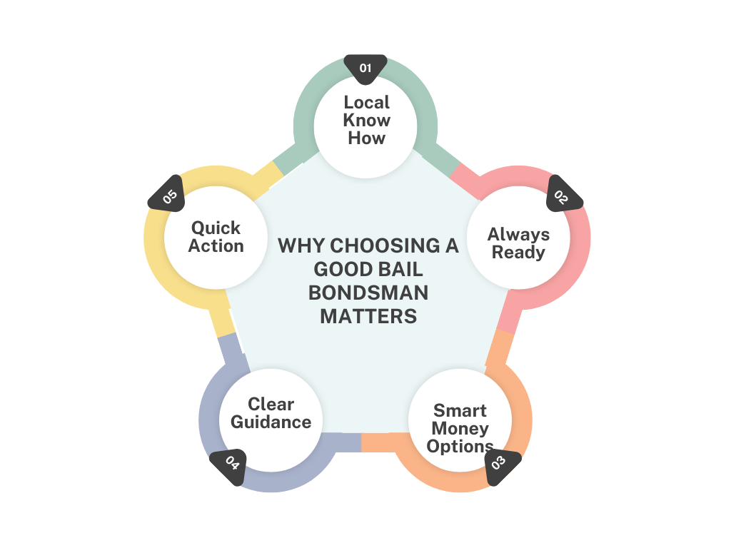 Why Choosing a Good Bail Bondsman Matters