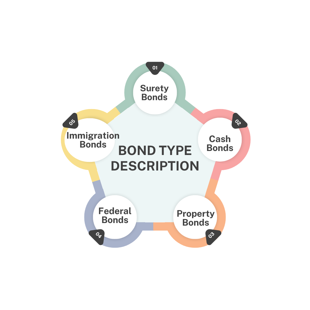 Bond Type Description